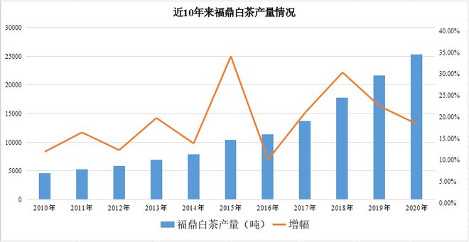 2024年福鼎白茶产量，以及过去的十年产量