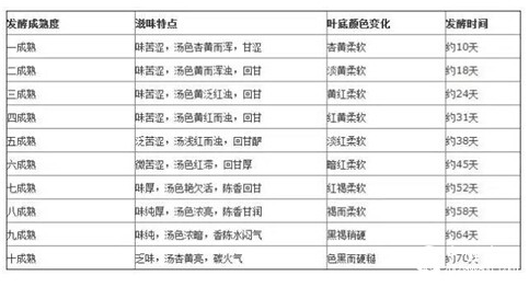 普洱熟茶 几成熟的好？